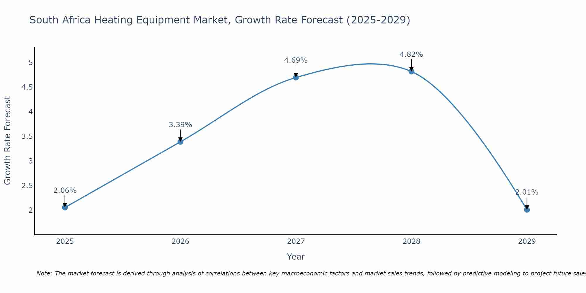South Africa Heating Equipment Market Growth Rate